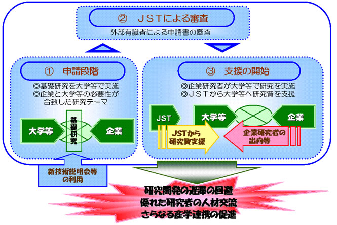 図　「企業研究者活用型基礎研究推進事業」の概要