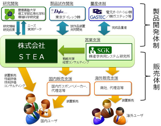 事業形態チャート図