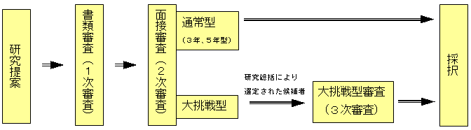 図　選考プロセス