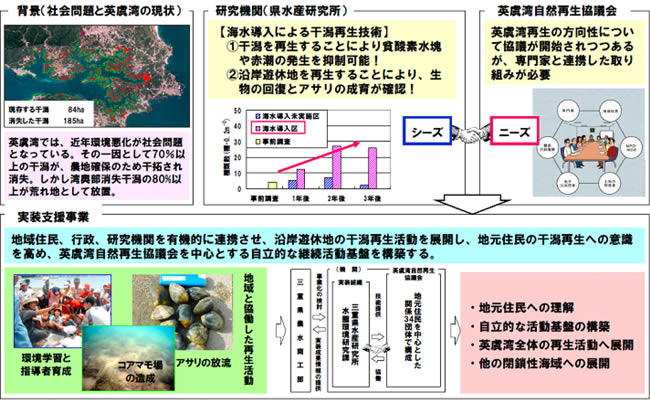 図２