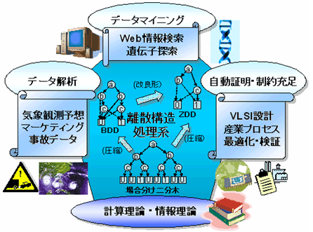 資料２ 研究領域の概要および研究総括の略歴 湊離散構造処理系プロジェクト