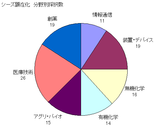 図：シーズ顕在化 分野別採択数