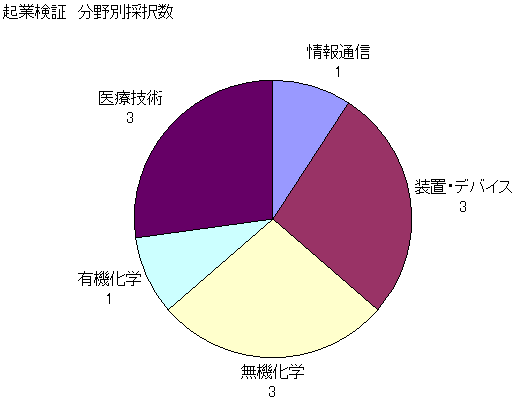 図:起業検証 分野別採択数