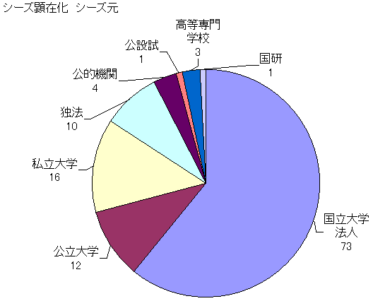 図：シーズ顕在化 シーズ元