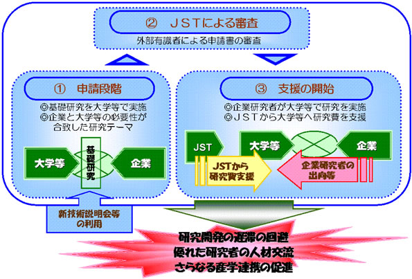 図　「企業研究者活用型基礎研究推進事業」の概要