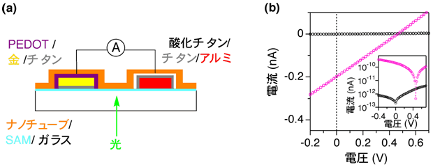 図４