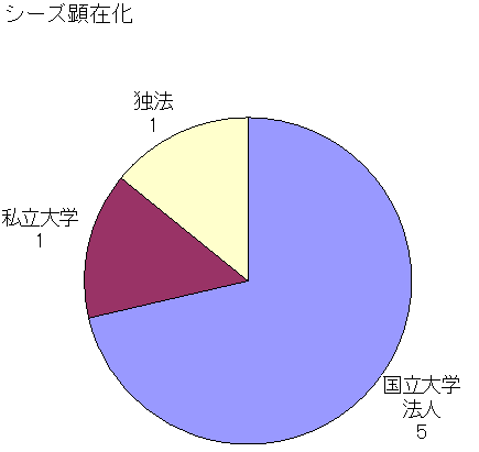 図：シーズ顕在化