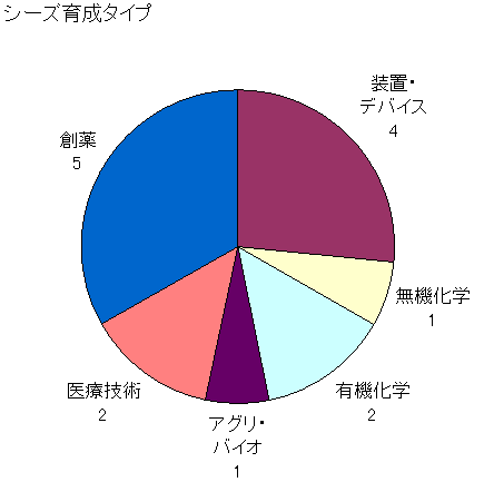 図：シーズ育成タイプ