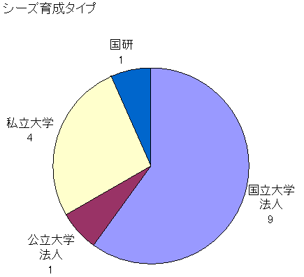 図：シーズ育成タイプ