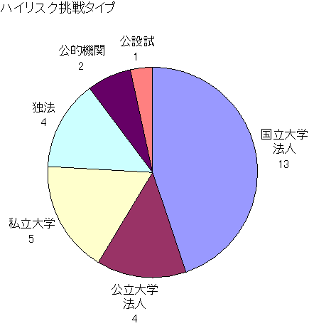 図:ハイリスク挑戦タイプ