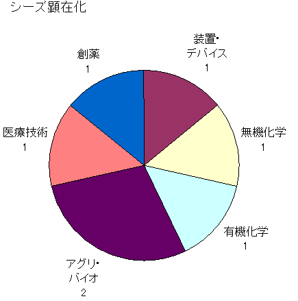 図：シーズ顕在化