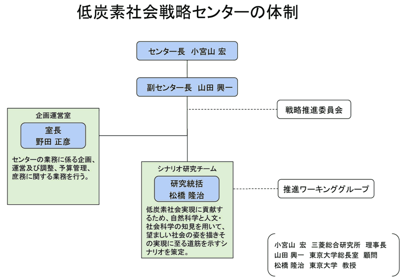 低炭素社会戦略センターの体制