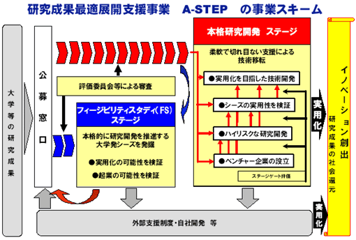 図：研究成果最適展開支援事業 A-STEP の事業スキーム