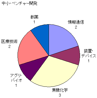 図：中小・ベンチャー開発