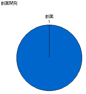 図：創薬開発