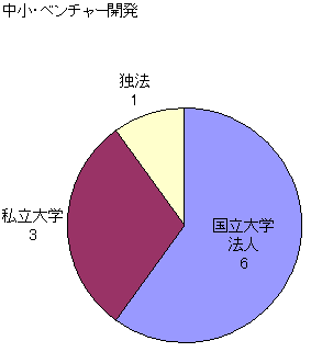 図:中小・ベンチャー開発