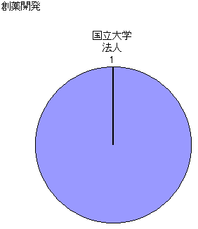 図：創薬開発