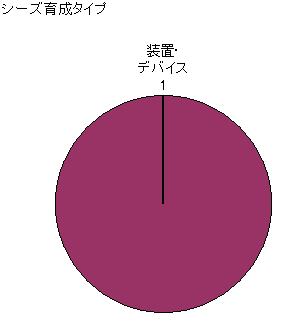 図：シーズ育成タイプ