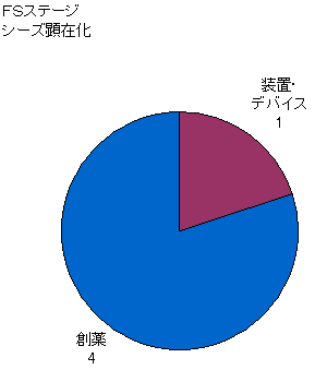 図：ＦＳステージ　シーズ顕在化