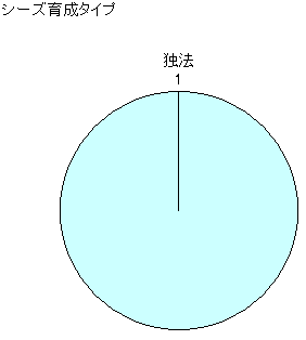 図：シーズ育成タイプ