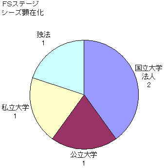 図：ＦＳステージ　シーズ顕在化