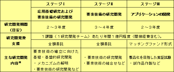 表1