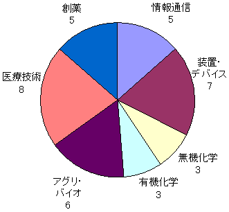 図：シーズ顕在化