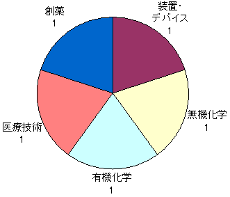 図：起業検証