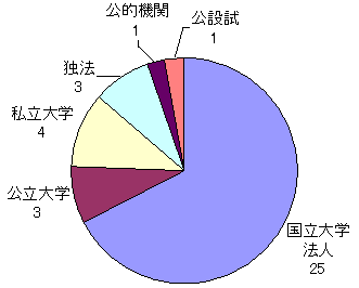 図：シーズ顕在化