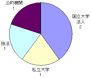 図：起業検証