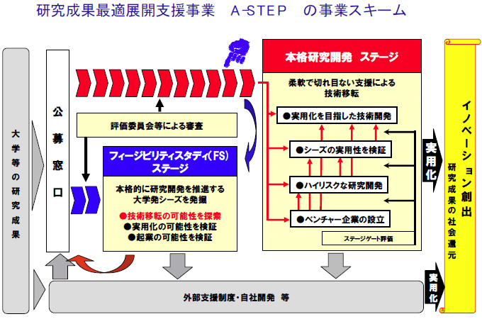 研究成果最適展開支援事業 A-STEPの事業スキーム