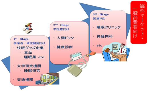 図 睡眠計測サービスの進展