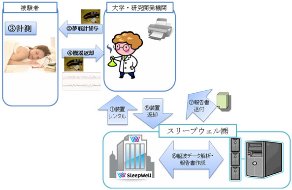 図　事業モデル（例）―　第１事業ステージ　大学・研究機関向け