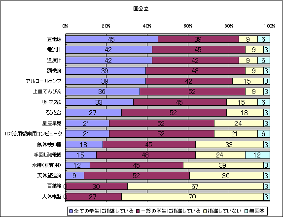 図３