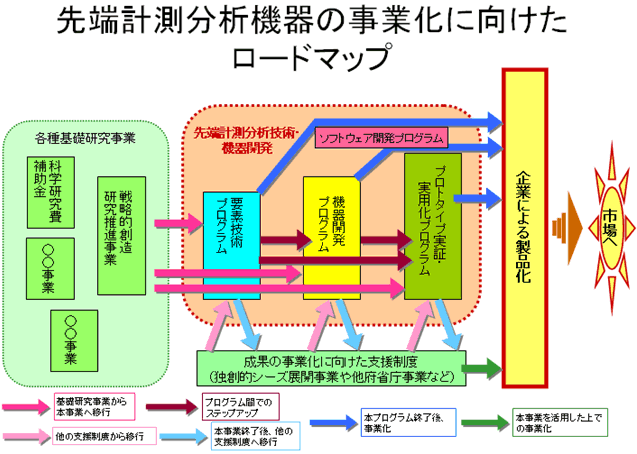 図　「先端計測分析機器の事業化に向けたロードマップ