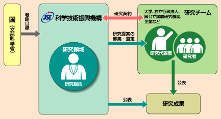 図１　事業の流れ（ＣＲＥＳＴの場合）