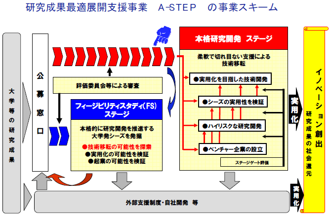 図：研究成果最適展開支援事業 Ａ－ＳＴＥＰ の事業スキーム