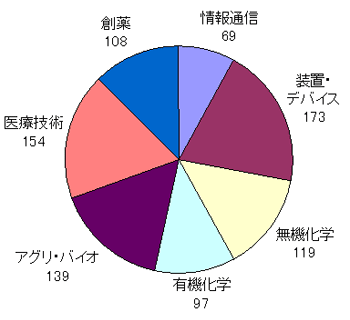 図：起業検証