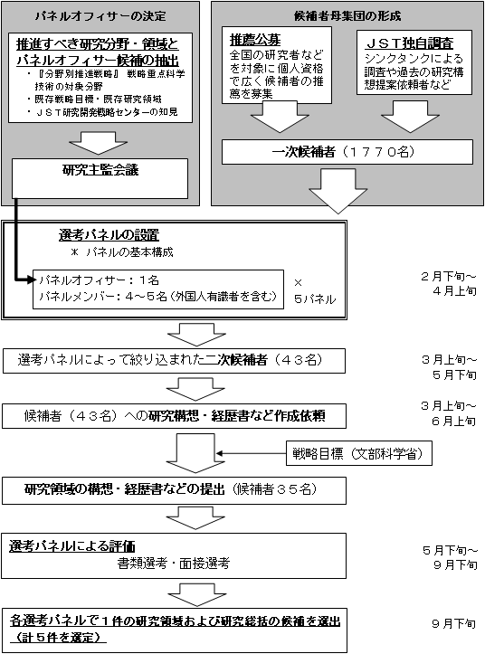 図：選考フロー