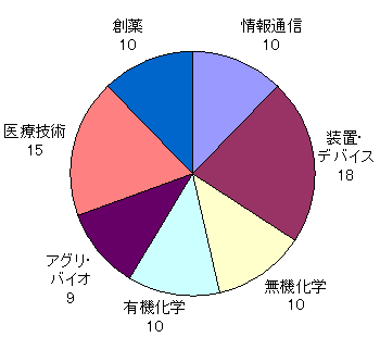 図：シーズ顕在化