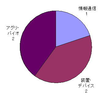 図：起業検証