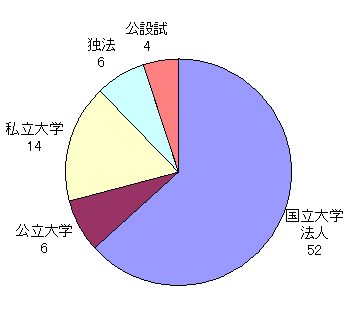 図：シーズ顕在化