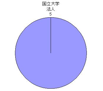 図：起業検証