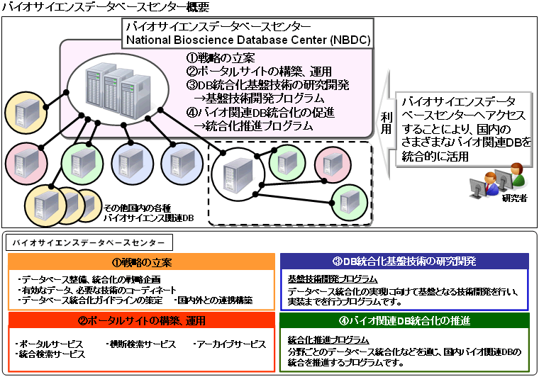 図　バイオサイエンスデータベースセンター概要