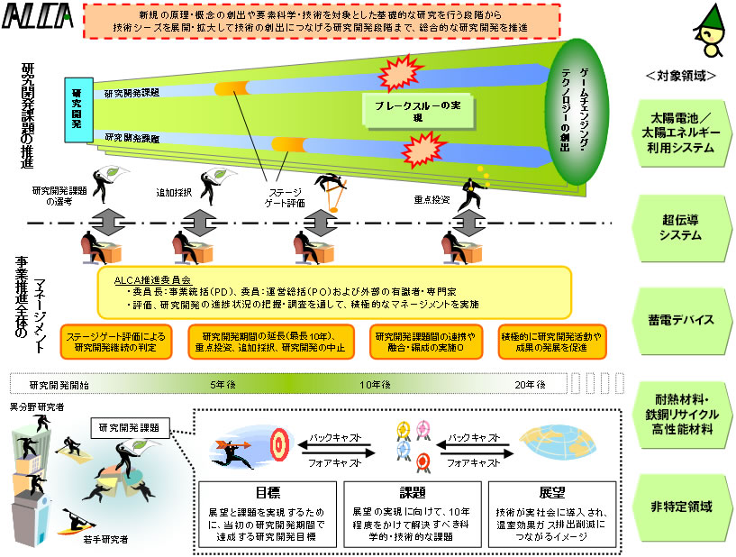 図　ＡＬＣＡの概要