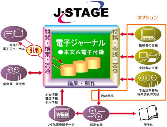 図　Ｊ－ＳＴＡＧＥ