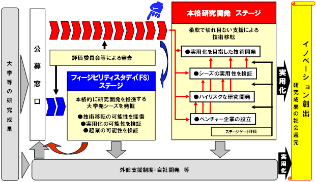 図　Ａ－ＳＴＥＰの事業スキーム