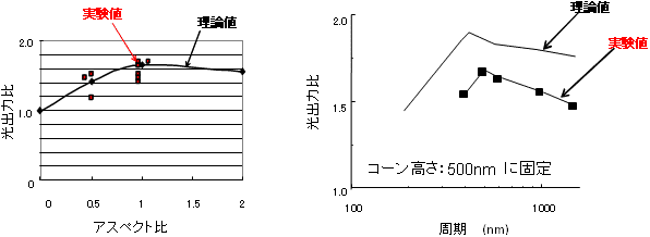 図３