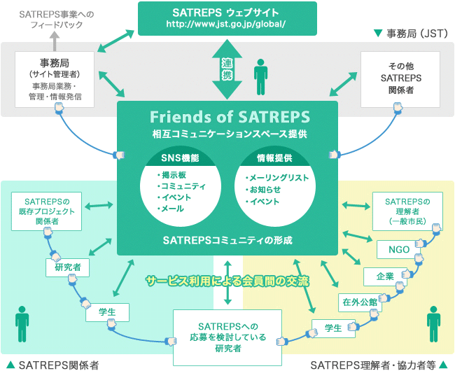 「Ｆｒｉｅｎｄｓ ｏｆ ＳＡＴＲＥＰＳ」の概要図