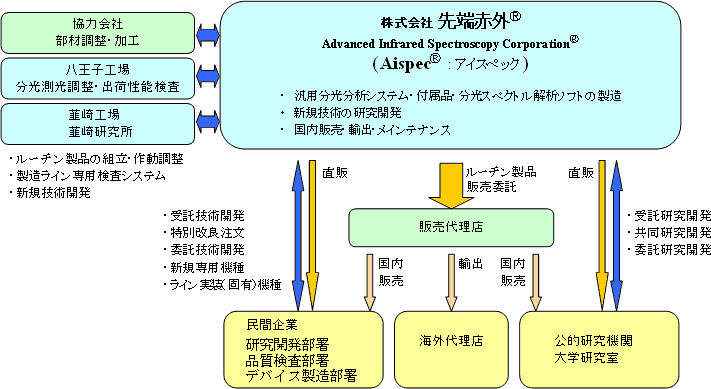 事業形態図